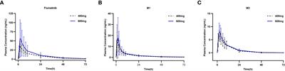 Pharmacokinetics of single- and multiple-dose flumatinib in patients with chronic phase chronic myeloid leukemia